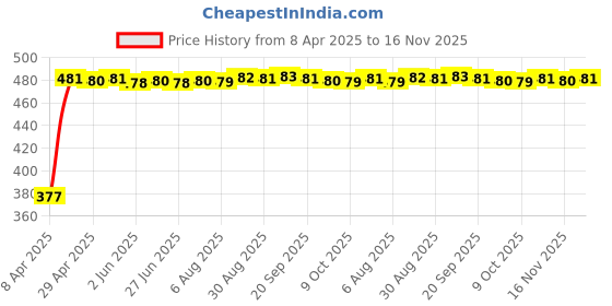 moglix.com RA Accessories Black Textured Black Silver Cap Silencer Exhaust for Hero Passion Plus ra accessories Price History Graph from 8 Apr 2025 to 16 Nov 2025