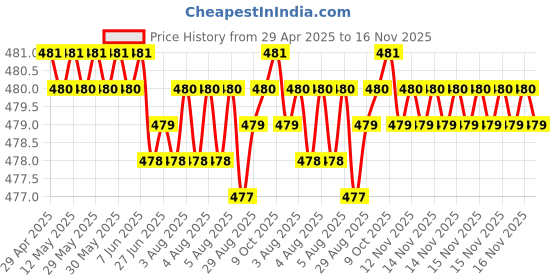moglix.com RA Accessories Black Textured Black Silver Cap Silencer Exhaust for Hero Passion Pro New ra accessories Price History Graph from 29 Apr 2025 to 16 Nov 2025