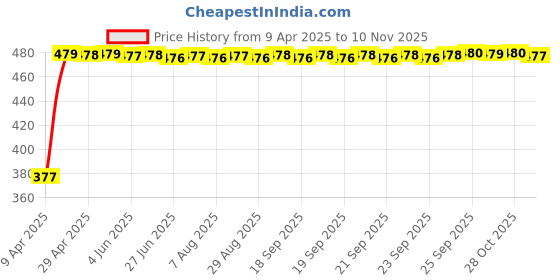 moglix.com RA Accessories Black Textured Black Silver Cap Silencer Exhaust for Hero PASSION XPRO ra accessories Price History Graph from 9 Apr 2025 to 10 Nov 2025