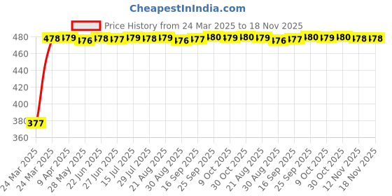 moglix.com RA Accessories Black Textured Black Silver Cap Silencer Exhaust for Hero Splender NXG ra accessories Price History Graph from 24 Mar 2025 to 18 Nov 2025