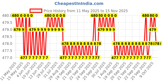 moglix.com RA Accessories Black Textured Black Silver Cap Silencer Exhaust for Hero Splendor NXG ra accessories Price History Graph from 11 May 2025 to 15 Nov 2025