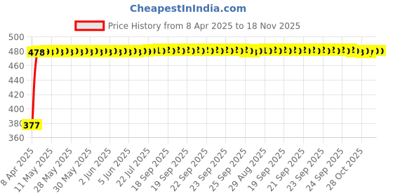 moglix.com RA Accessories Black Textured Black Silver Cap Silencer Exhaust for Hero Splendor Pro Classic ra accessories Price History Graph from 8 Apr 2025 to 17 Nov 2025
