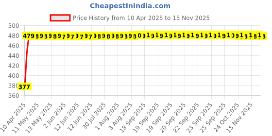 moglix.com RA Accessories Black Textured Black Silver Cap Silencer Exhaust for Hero Splendor Pro New ra accessories Price History Graph from 10 Apr 2025 to 14 Nov 2025