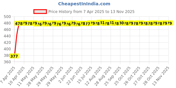 moglix.com RA Accessories Black Textured Black Silver Cap Silencer Exhaust for Honda CB 400 F ra accessories Price History Graph from 7 Apr 2025 to 12 Nov 2025