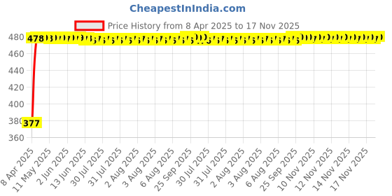 moglix.com RA Accessories Black Textured Black Silver Cap Silencer Exhaust for Honda CB Trigger ra accessories Price History Graph from 8 Apr 2025 to 17 Nov 2025