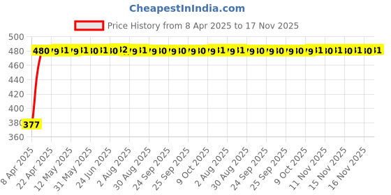 moglix.com RA Accessories Black Textured Black Silver Cap Silencer Exhaust for Honda CB Twister ra accessories Price History Graph from 8 Apr 2025 to 17 Nov 2025