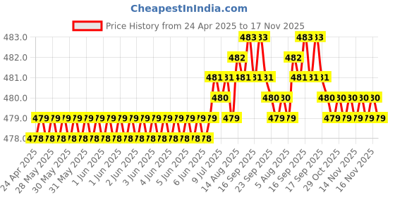 moglix.com RA Accessories Black Textured Black Silver Cap Silencer Exhaust for Honda CBR 600 RR ra accessories Price History Graph from 24 Apr 2025 to 17 Nov 2025