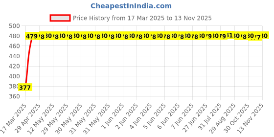 moglix.com RA Accessories Black Textured Black Silver Cap Silencer Exhaust for Honda CBZ ra accessories Price History Graph from 17 Mar 2025 to 10 Nov 2025