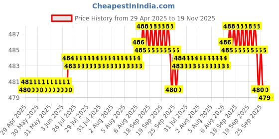 moglix.com RA Accessories Black Textured Black Silver Cap Silencer Exhaust for Honda HORNET ra accessories Price History Graph from 29 Apr 2025 to 18 Nov 2025