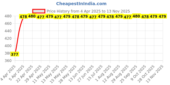 moglix.com RA Accessories Black Textured Black Silver Cap Silencer Exhaust for Honda REPSOL ra accessories Price History Graph from 4 Apr 2025 to 13 Nov 2025
