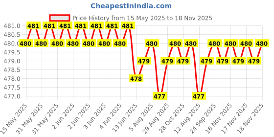 moglix.com RA Accessories Black Textured Black Silver Cap Silencer Exhaust for Honda Shine ra accessories Price History Graph from 15 May 2025 to 18 Nov 2025