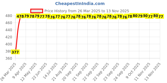 moglix.com RA Accessories Black Textured Black Silver Cap Silencer Exhaust for Honda Unicorn ra accessories Price History Graph from 26 Mar 2025 to 11 Nov 2025