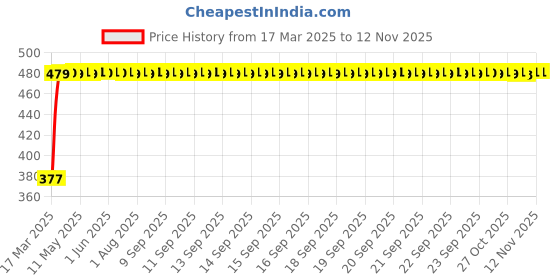 moglix.com RA Accessories Black Textured Black Silver Cap Silencer Exhaust for Hyosung GV650 Aquila Pro ra accessories Price History Graph from 17 Mar 2025 to 11 Nov 2025