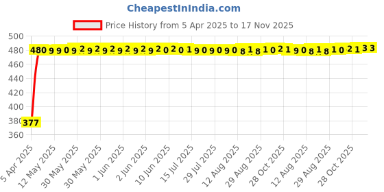 moglix.com RA Accessories Black Textured Black Silver Cap Silencer Exhaust for Kawasaki Eliminator ra accessories Price History Graph from 5 Apr 2025 to 16 Nov 2025