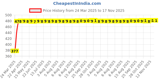 moglix.com RA Accessories Black Textured Black Silver Cap Silencer Exhaust for Kawasaki Ninja 1000 ra accessories Price History Graph from 24 Mar 2025 to 17 Nov 2025