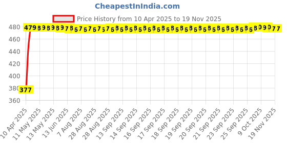 moglix.com RA Accessories Black Textured Black Silver Cap Silencer Exhaust for Kawasaki Ninja ZX14R ra accessories Price History Graph from 10 Apr 2025 to 18 Nov 2025