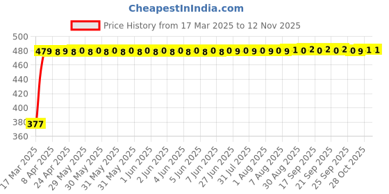 moglix.com RA Accessories Black Textured Black Silver Cap Silencer Exhaust for Kawasaki Z750 ra accessories Price History Graph from 17 Mar 2025 to 11 Nov 2025