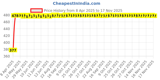 moglix.com RA Accessories Black Textured Black Silver Cap Silencer Exhaust for Kinetic GF Lazer ra accessories Price History Graph from 8 Apr 2025 to 17 Nov 2025