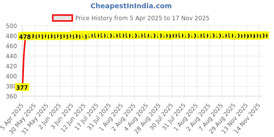 moglix.com RA Accessories Black Textured Black Silver Cap Silencer Exhaust for KTM Duke 200 ra accessories Price History Graph from 5 Apr 2025 to 17 Nov 2025