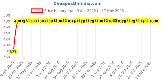 moglix.com RA Accessories Black Textured Black Silver Cap Silencer Exhaust for LML CRD 100 ra accessories Price History Graph from 9 Apr 2025 to 17 Nov 2025