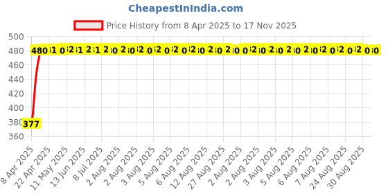 moglix.com RA Accessories Black Textured Black Silver Cap Silencer Exhaust for LML Freedom LS ra accessories Price History Graph from 8 Apr 2025 to 17 Nov 2025