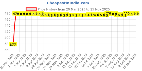 moglix.com RA Accessories Black Textured Black Silver Cap Silencer Exhaust for LML Freedom Prima ra accessories Price History Graph from 20 Mar 2025 to 15 Nov 2025