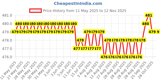 moglix.com RA Accessories Black Textured Black Silver Cap Silencer Exhaust for Mahindra Centuro N1 ra accessories Price History Graph from 11 May 2025 to 12 Nov 2025