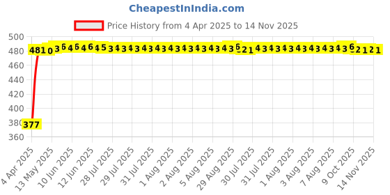 moglix.com RA Accessories Black Textured Black Silver Cap Silencer Exhaust for Mahindra CETURO ra accessories Price History Graph from 4 Apr 2025 to 13 Nov 2025