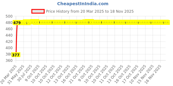 moglix.com RA Accessories Black Textured Black Silver Cap Silencer Exhaust for Mahindra Mojo ra accessories Price History Graph from 20 Mar 2025 to 17 Nov 2025