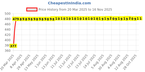 moglix.com RA Accessories Black Textured Black Silver Cap Silencer Exhaust for Mahindra Stallio ra accessories Price History Graph from 20 Mar 2025 to 15 Nov 2025