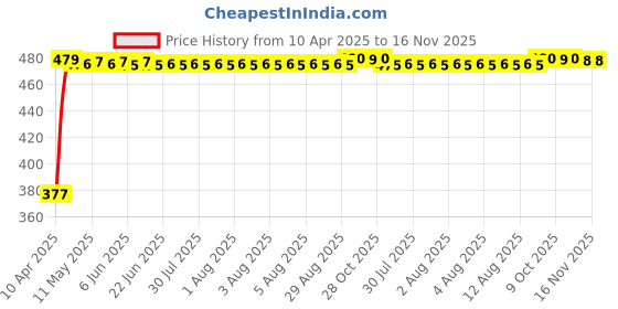 moglix.com RA Accessories Black Textured Black Silver Cap Silencer Exhaust for Moto Guzzi Griso ra accessories Price History Graph from 10 Apr 2025 to 16 Nov 2025