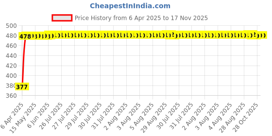 moglix.com RA Accessories Black Textured Black Silver Cap Silencer Exhaust for Suzuki Gixxer SF ra accessories Price History Graph from 6 Apr 2025 to 17 Nov 2025