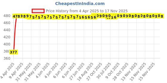 moglix.com RA Accessories Black Textured Black Silver Cap Silencer Exhaust for Suzuki GS 150R ra accessories Price History Graph from 4 Apr 2025 to 16 Nov 2025