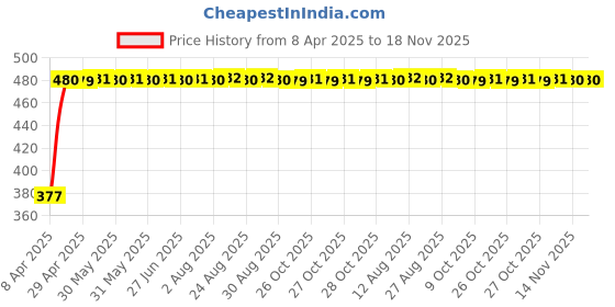 moglix.com RA Accessories Black Textured Black Silver Cap Silencer Exhaust for Suzuki GSX 1300R ra accessories Price History Graph from 8 Apr 2025 to 17 Nov 2025