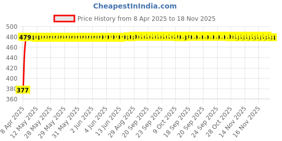 moglix.com RA Accessories Black Textured Black Silver Cap Silencer Exhaust for Suzuki GSX S1000 ra accessories Price History Graph from 8 Apr 2025 to 17 Nov 2025