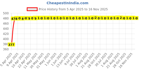 moglix.com RA Accessories Black Textured Black Silver Cap Silencer Exhaust for Suzuki M1800R ra accessories Price History Graph from 5 Apr 2025 to 16 Nov 2025
