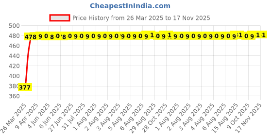 moglix.com RA Accessories Black Textured Black Silver Cap Silencer Exhaust for Suzuki M800 ra accessories Price History Graph from 26 Mar 2025 to 16 Nov 2025