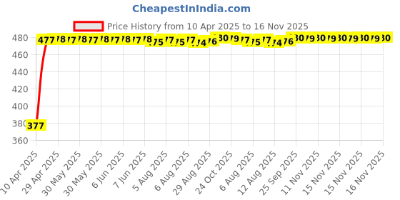 moglix.com RA Accessories Black Textured Black Silver Cap Silencer Exhaust for Suzuki Shaolin ra accessories Price History Graph from 10 Apr 2025 to 16 Nov 2025