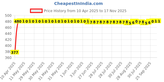 moglix.com RA Accessories Black Textured Black Silver Cap Silencer Exhaust for Suzuki Sling Shot plus ra accessories Price History Graph from 10 Apr 2025 to 16 Nov 2025