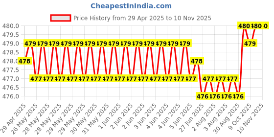 moglix.com RA Accessories Black Textured Black Silver Cap Silencer Exhaust for Suzuki V-Strom ra accessories Price History Graph from 29 Apr 2025 to 9 Nov 2025