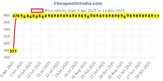 moglix.com RA Accessories Black Textured Black Silver Cap Silencer Exhaust for Suzuki Zeus 125 XU ra accessories Price History Graph from 5 Apr 2025 to 13 Nov 2025