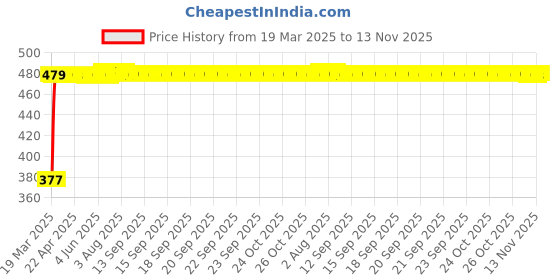 moglix.com RA Accessories Black Textured Black Silver Cap Silencer Exhaust for Triumph Sprint GT ra accessories Price History Graph from 19 Mar 2025 to 13 Nov 2025