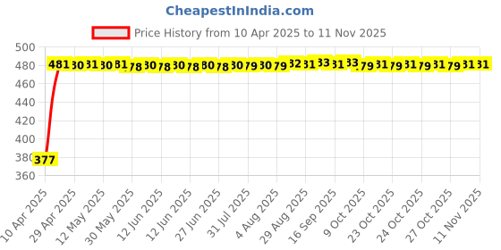 moglix.com RA Accessories Black Textured Black Silver Cap Silencer Exhaust for Triumph Tiger 800 XC ra accessories Price History Graph from 10 Apr 2025 to 11 Nov 2025