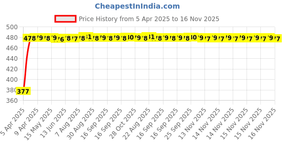moglix.com RA Accessories Black Textured Black Silver Cap Silencer Exhaust for Triumph Tiger 800 XCA ra accessories Price History Graph from 5 Apr 2025 to 16 Nov 2025