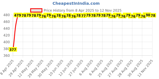 moglix.com RA Accessories Black Textured Black Silver Cap Silencer Exhaust for Triumph Tiger 800 XR ra accessories Price History Graph from 8 Apr 2025 to 12 Nov 2025