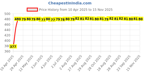 moglix.com RA Accessories Black Textured Black Silver Cap Silencer Exhaust for TVS Apache RTR ra accessories Price History Graph from 10 Apr 2025 to 15 Nov 2025