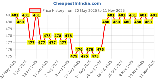moglix.com RA Accessories Black Textured Black Silver Cap Silencer Exhaust for TVS Apache RTR 180 ra accessories Price History Graph from 30 May 2025 to 10 Nov 2025