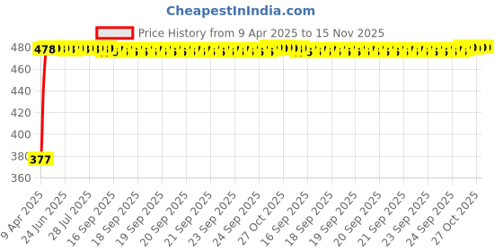 moglix.com RA Accessories Black Textured Black Silver Cap Silencer Exhaust for TVS Apache RTR 200 4V Carb ra accessories Price History Graph from 9 Apr 2025 to 15 Nov 2025