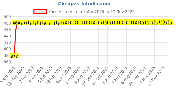 moglix.com RA Accessories Black Textured Black Silver Cap Silencer Exhaust for TVS DS 125 ra accessories Price History Graph from 5 Apr 2025 to 17 Nov 2025
