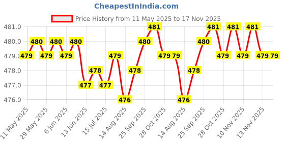 moglix.com RA Accessories Black Textured Black Silver Cap Silencer Exhaust for TVS Jive ra accessories Price History Graph from 11 May 2025 to 17 Nov 2025